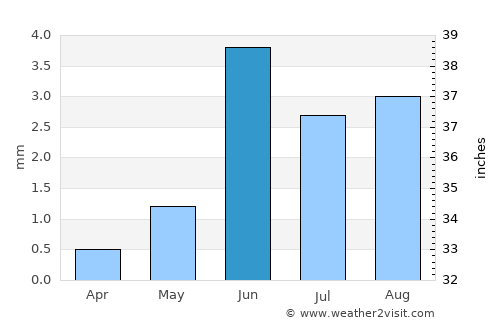 Turpan average rain in June
