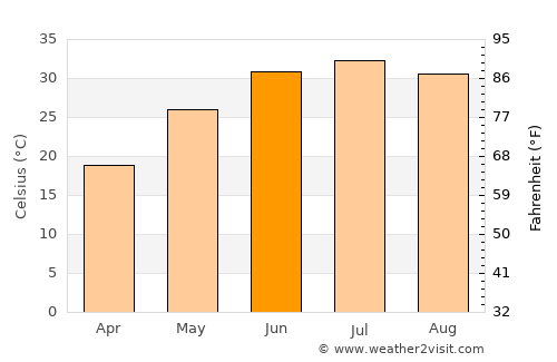Turpan average temperature in June
