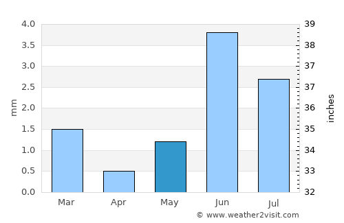 Turpan average rain in May