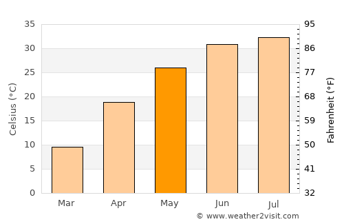 Turpan average temperature in May