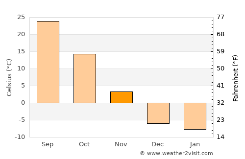 Turpan average temperature in November
