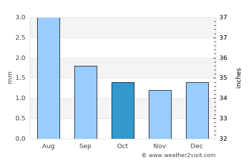 Turpan average rain in October