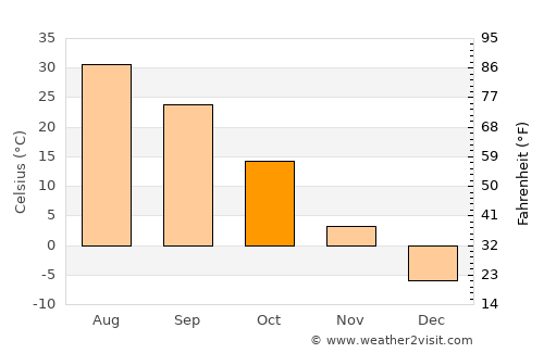 Turpan average temperature in October