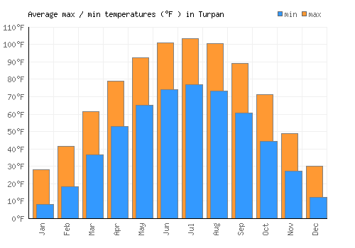 Turpan average minimum / maximum temperatures (Fahrenheit)