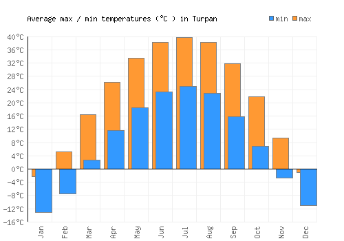 Turpan average minimum / maximum temperatures (Celsius)