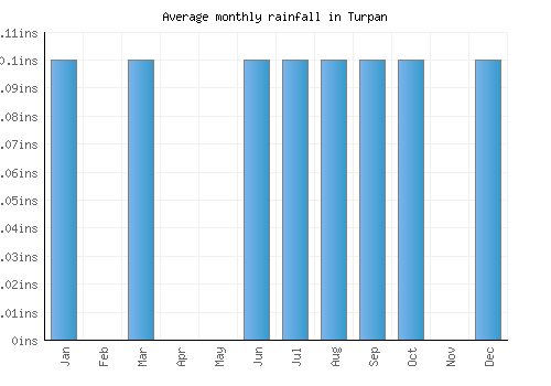 Turpan monthly rainfall chart (inches)