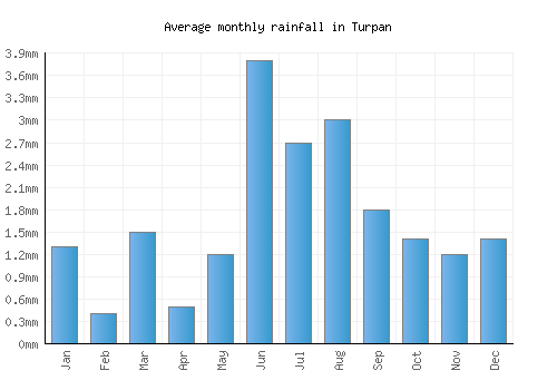 Turpan monthly rainfall chart (mm)