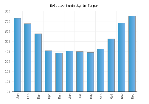 Turpan relative humidity averages