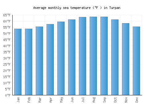 Turpan average sea temperature chart (Fahrenheit)
