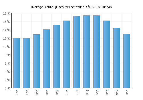 Turpan average sea temperature chart (Celsius)