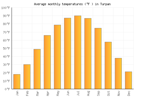 Turpan average temperature chart (Fahrenheit)