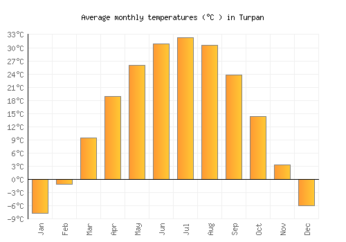 Turpan average temperature chart (Celsius)