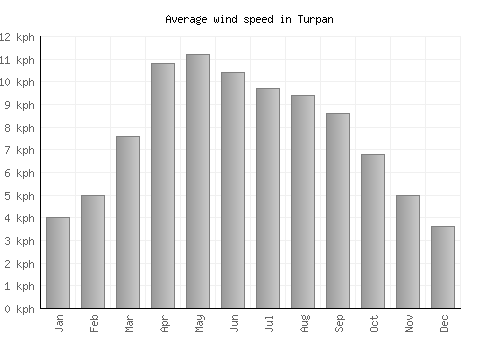 Turpan average winspeed by month (km/h)