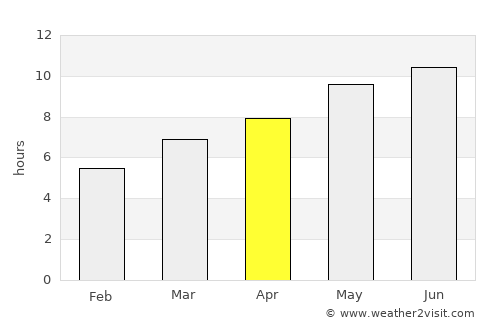 Turquel average rain in April