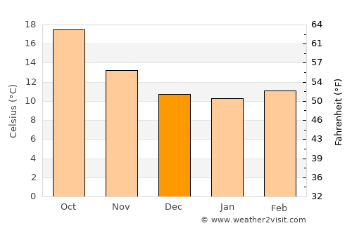 Turquel average temperature in December