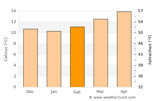 Turquel average temperature in February