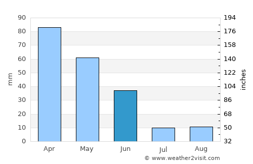 Turquel average rain in June
