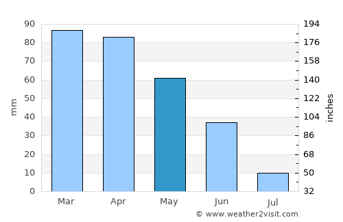 Turquel average rain in May