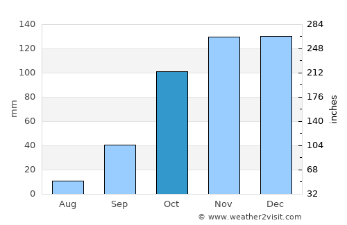 Turquel average rain in October