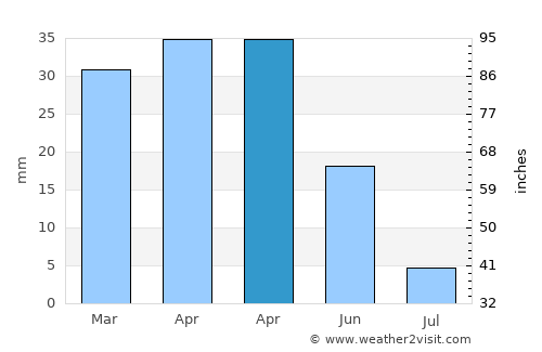 Turre average rain in April
