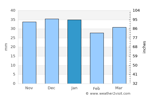 Turre average rain in January
