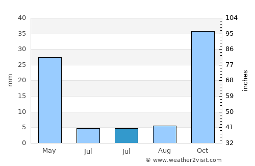 Turre average rain in July