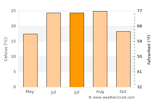Turre average temperature in July