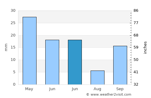 Turre average rain in June