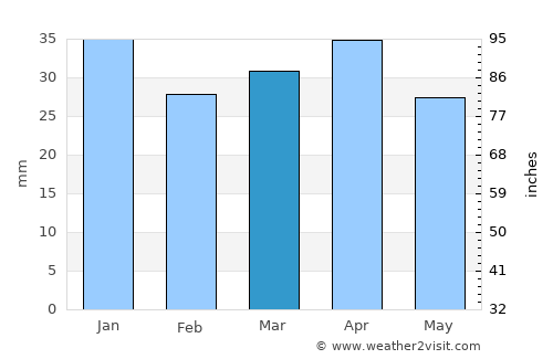 Turre average rain in March
