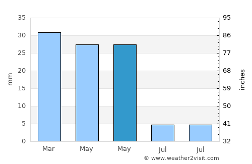 Turre average rain in May