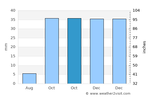 Turre average rain in October