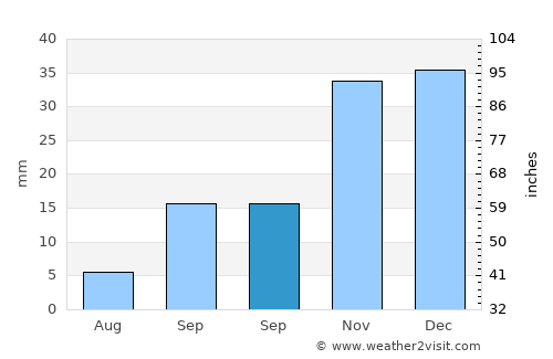 Turre average rain in September