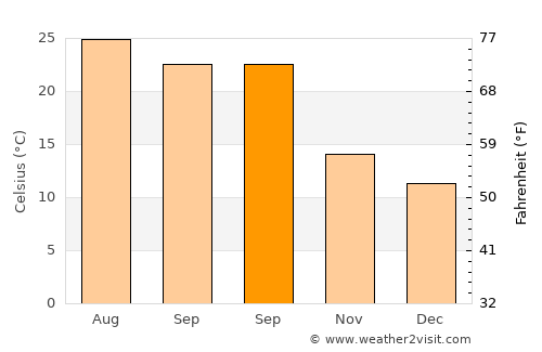 Turre average temperature in September