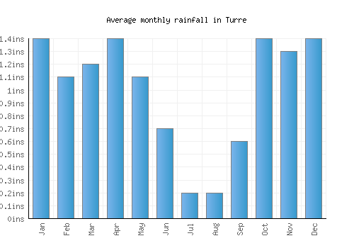 Turre monthly rainfall chart (inches)