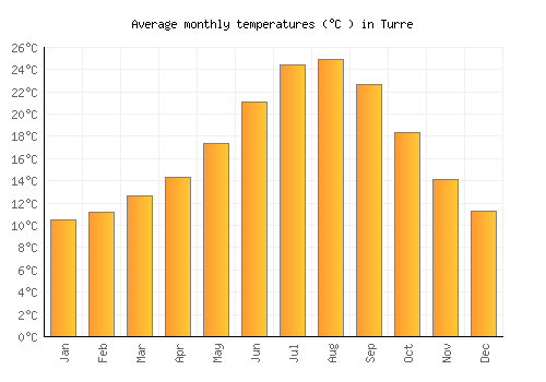 Turre average temperature chart (Celsius)