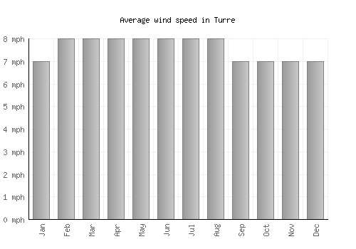 Turre average winspeed by month (mph)