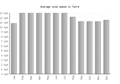 Turre average winspeed by month (km/h)