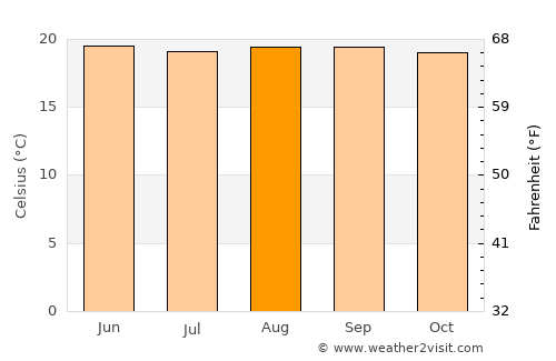 Turrialba average temperature in August