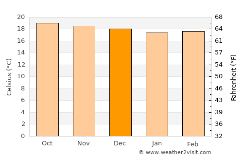 Turrialba average temperature in December