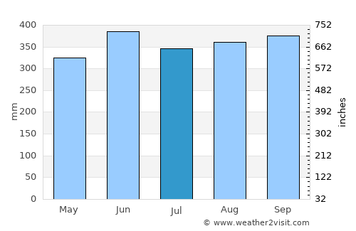 Turrialba average rain in July