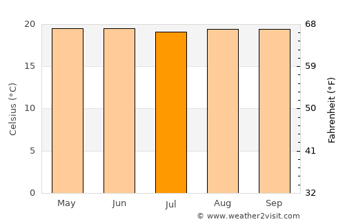 Turrialba average temperature in July