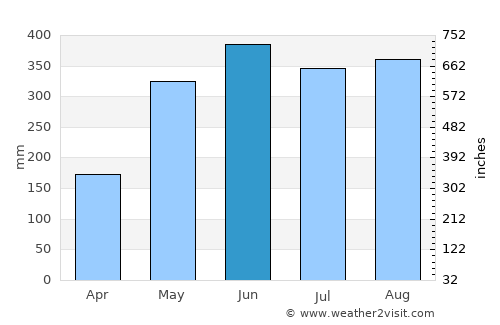 Turrialba average rain in June
