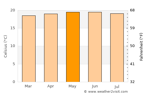 Turrialba average temperature in May