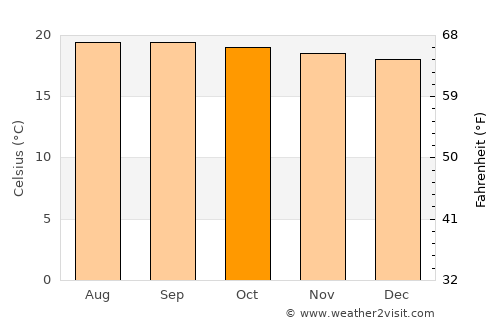 Turrialba average temperature in October