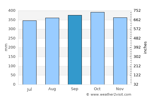 Turrialba average rain in September