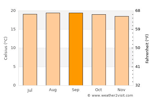 Turrialba average temperature in September