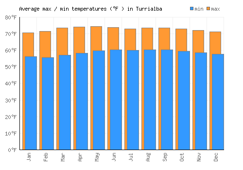 Turrialba average minimum / maximum temperatures (Fahrenheit)