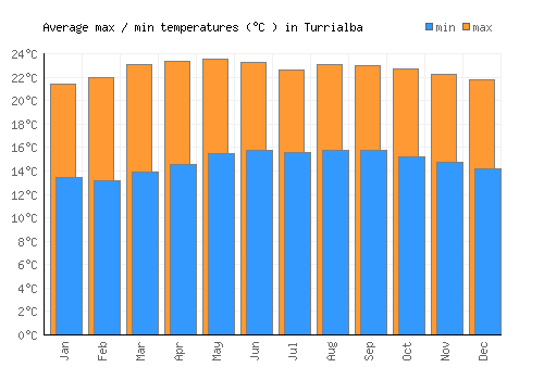 Turrialba average minimum / maximum temperatures (Celsius)