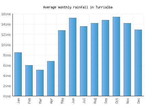 Turrialba monthly rainfall chart (inches)