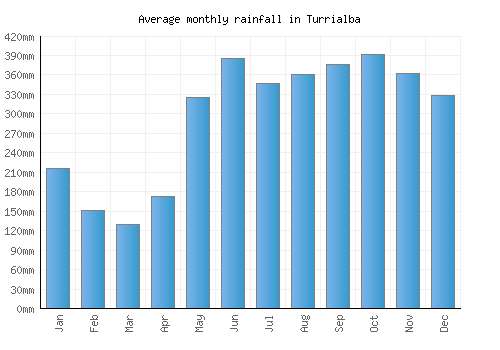 Turrialba monthly rainfall chart (mm)